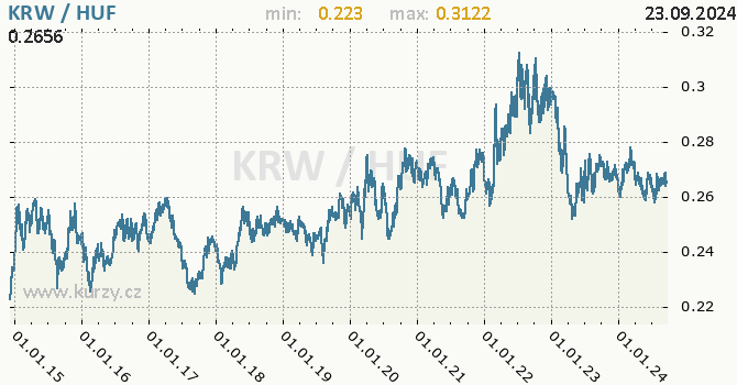 Vvoj kurzu KRW/HUF - graf