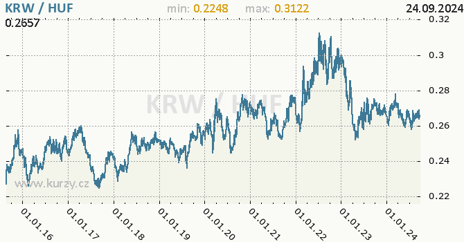 Vvoj kurzu KRW/HUF - graf