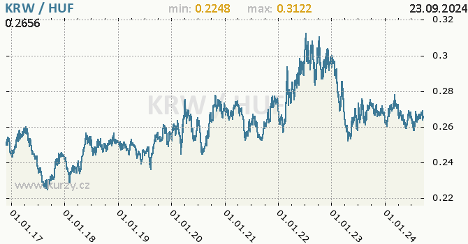 Vvoj kurzu KRW/HUF - graf