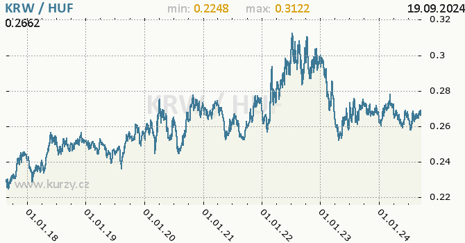 Vvoj kurzu KRW/HUF - graf