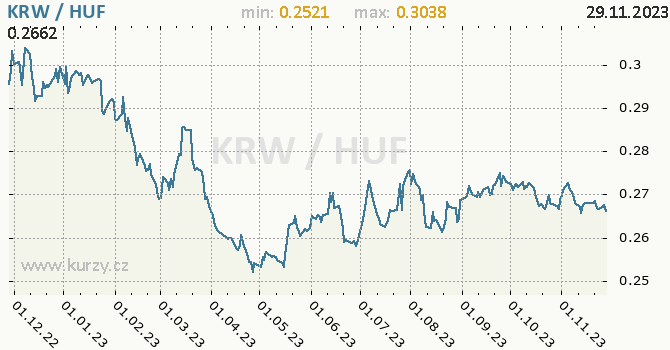 Vývoj kurzu KRW/HUF - graf