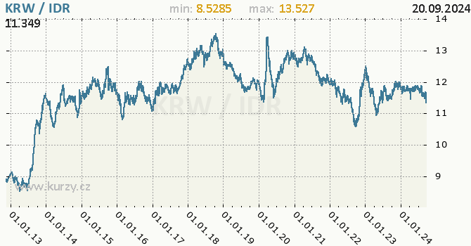Vvoj kurzu KRW/IDR - graf