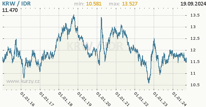 Vvoj kurzu KRW/IDR - graf