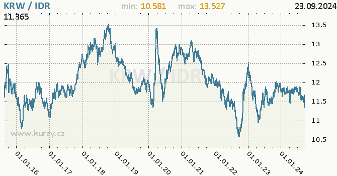 Vvoj kurzu KRW/IDR - graf