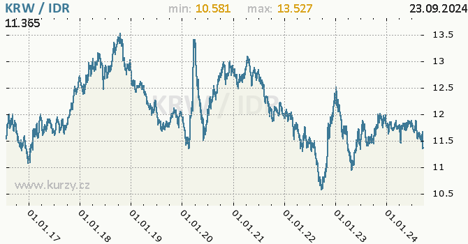 Vvoj kurzu KRW/IDR - graf