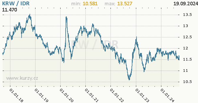 Vvoj kurzu KRW/IDR - graf