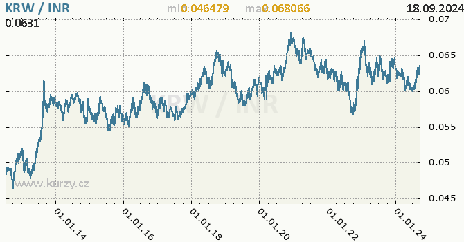 Vvoj kurzu KRW/INR - graf