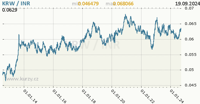 Vvoj kurzu KRW/INR - graf
