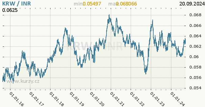 Vvoj kurzu KRW/INR - graf