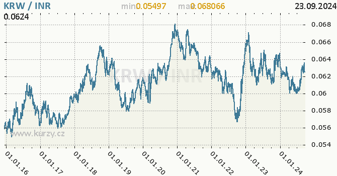 Vvoj kurzu KRW/INR - graf
