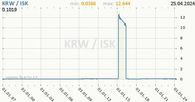 Vvoj kurzu KRW/ISK - graf