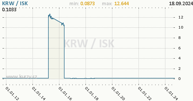 Vvoj kurzu KRW/ISK - graf
