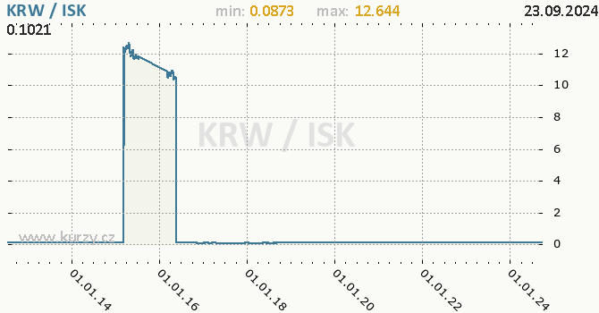 Vvoj kurzu KRW/ISK - graf