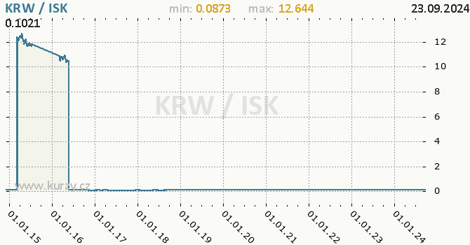 Vvoj kurzu KRW/ISK - graf