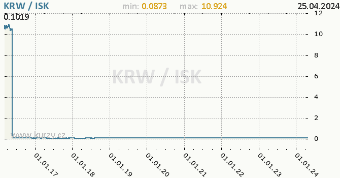 Vvoj kurzu KRW/ISK - graf