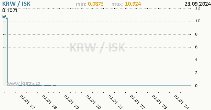 Vvoj kurzu KRW/ISK - graf