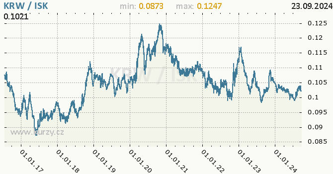 Vvoj kurzu KRW/ISK - graf