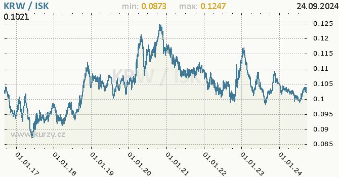 Vvoj kurzu KRW/ISK - graf