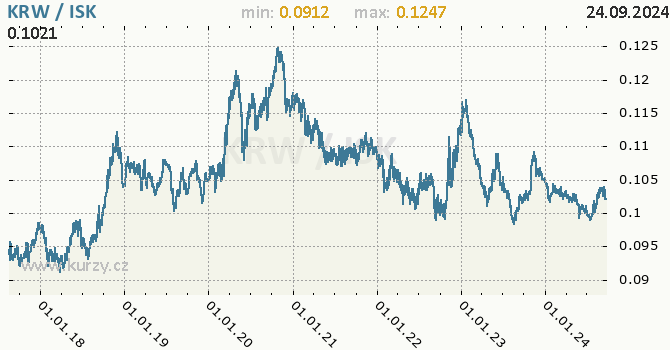Vvoj kurzu KRW/ISK - graf