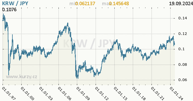 Vvoj kurzu KRW/JPY - graf