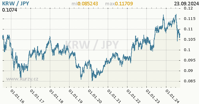 Vvoj kurzu KRW/JPY - graf