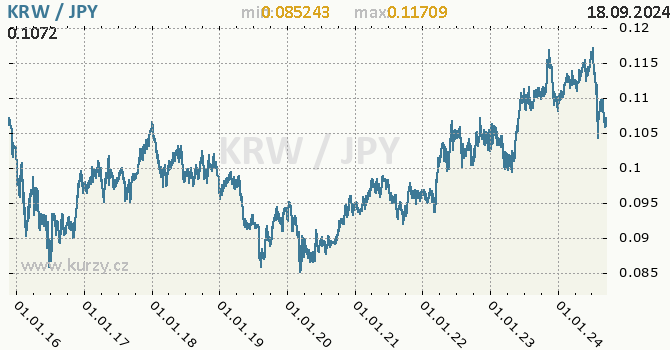 Vvoj kurzu KRW/JPY - graf