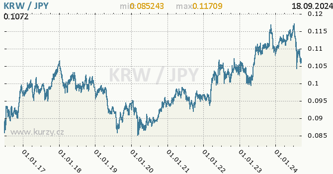 Vvoj kurzu KRW/JPY - graf