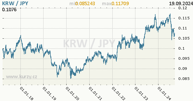 Vvoj kurzu KRW/JPY - graf