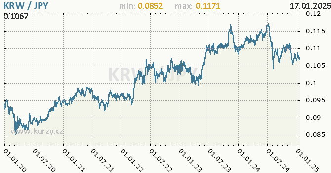 Vvoj kurzu KRW/JPY - graf