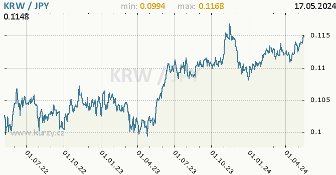 Vvoj kurzu KRW/JPY - graf