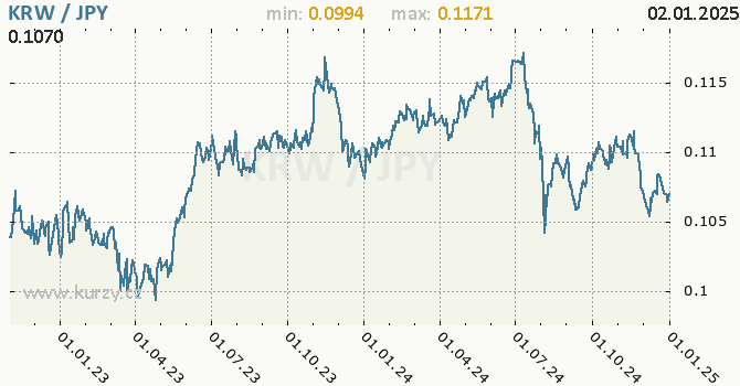 Vvoj kurzu KRW/JPY - graf