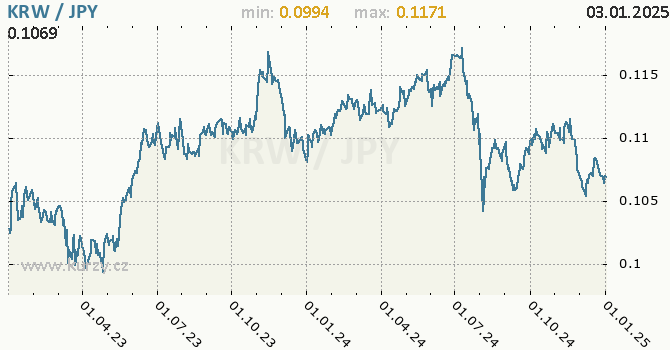 Vvoj kurzu KRW/JPY - graf