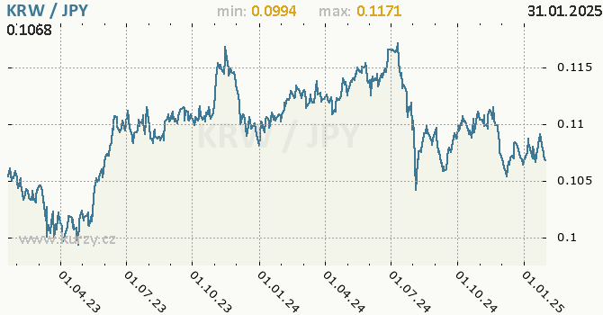 Vvoj kurzu KRW/JPY - graf