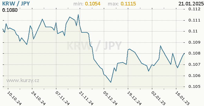 Vvoj kurzu KRW/JPY - graf