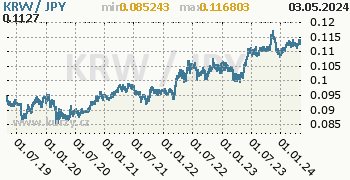 Graf KRW / JPY denní hodnoty, 5 let, formát 350 x 180 (px) PNG
