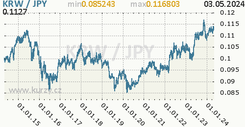 Graf KRW / JPY denní hodnoty, 10 let, formát 500 x 260 (px) PNG