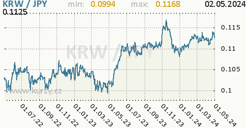 Graf KRW / JPY denní hodnoty, 2 roky, formát 500 x 260 (px) PNG