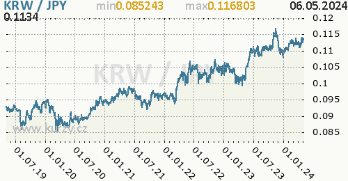 Graf KRW / JPY denní hodnoty, 5 let, formát 500 x 260 (px) PNG