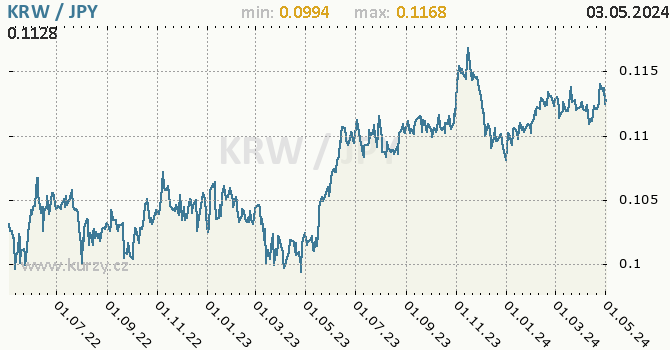 Graf KRW / JPY denní hodnoty, 2 roky, formát 670 x 350 (px) PNG