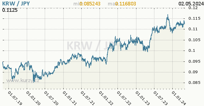 Graf KRW / JPY denní hodnoty, 5 let, formát 670 x 350 (px) PNG