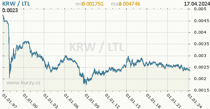 Vvoj kurzu KRW/LTL - graf