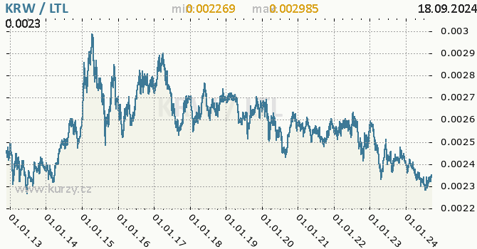 Vvoj kurzu KRW/LTL - graf