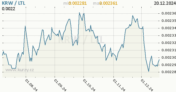 Vvoj kurzu KRW/LTL - graf