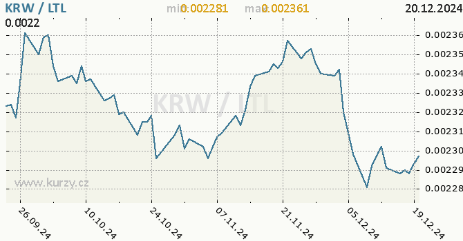 Vvoj kurzu KRW/LTL - graf