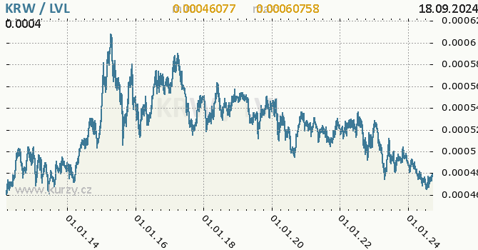 Vvoj kurzu KRW/LVL - graf