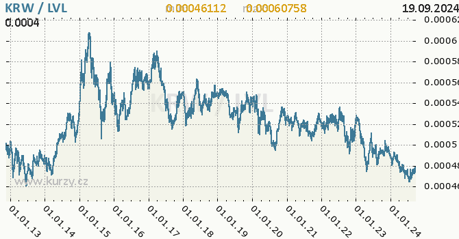 Vvoj kurzu KRW/LVL - graf