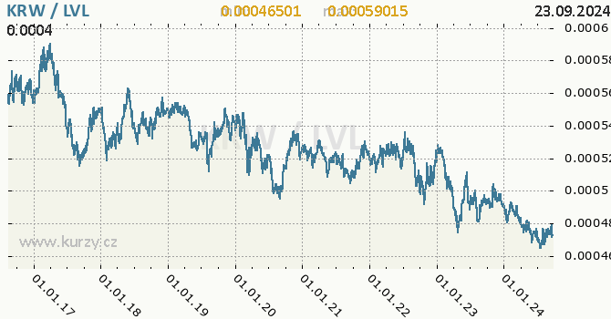 Vvoj kurzu KRW/LVL - graf