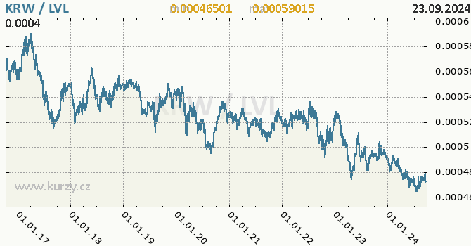 Vvoj kurzu KRW/LVL - graf