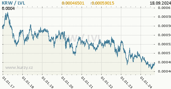 Vvoj kurzu KRW/LVL - graf