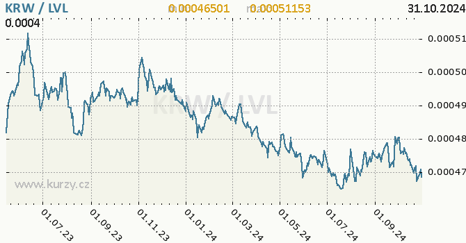 Vvoj kurzu KRW/LVL - graf